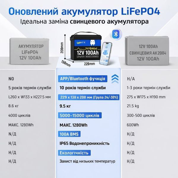 LiFePO4 12V/100Ah Акумулятор WattCycle Mini з Bluetooth Smart BMS для резервного живлення 17116 фото
