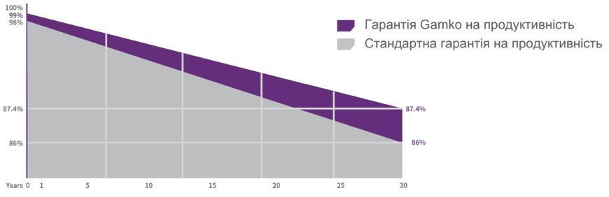 Сонячна панель GAMKO 500 Вт GKA182N120 2375869 фото