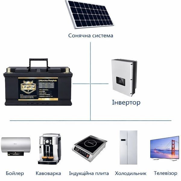 Акумулятор PUPVWMHB LiFePO4 12 В 100 А&middot;год. з Bluetooth, зарядкою, BMS для резервного живлення 17118 фото