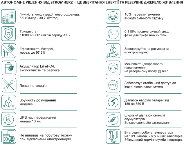 Сонячна гібридна станція Stromherz S-20K-3Р-40А-ESS-UA (GEN3) 20 кВт + LiFePO4 11,52 кВт&middot;год (3&times;3,84) + BMS SM-900V LCD 2115620, 2115621, 2115632 фото