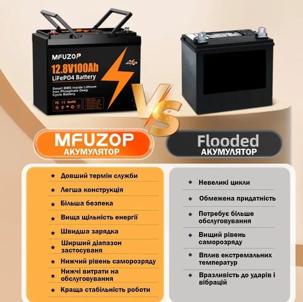 LiFePO4 12V 100Ah Акумулятор Mfuzop 1280Wh, 100A, BMS для ДБЖ з складними ручками 17108 фото