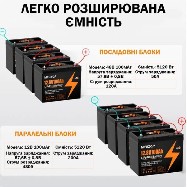 LiFePO4 12V 100Ah Акумулятор Mfuzop 1280Wh, 100A, BMS для ДБЖ з складними ручками 17108 фото
